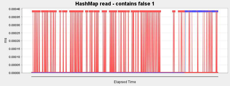 HashMap read - contains false 1